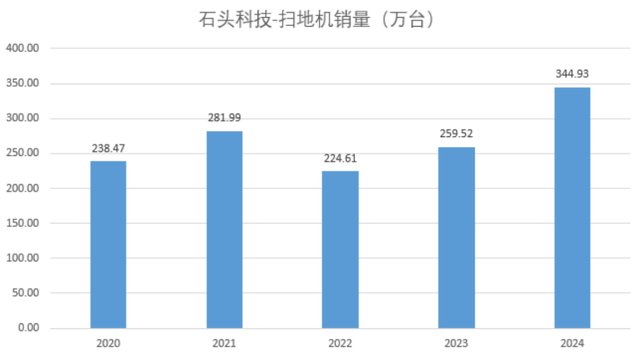 石头科技“增收不增利”背后，竟是新版本下的新打法？