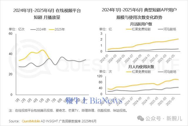 爱奇艺二季度营收下降8.7%：如何1.5万部微剧下的「长期主义」？