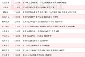 龙头20CM二连板！本周披露并购重组进展的A股名单一览图片