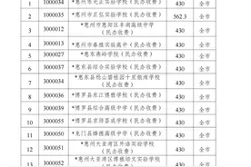 惠州公布普通高中学校补录结果，划定15所学校补录分数线图片