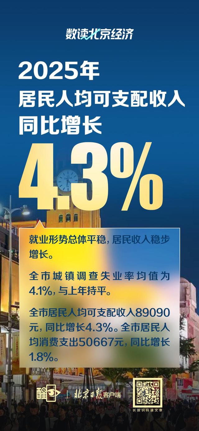 图解｜数读2025年北京经济运行情况