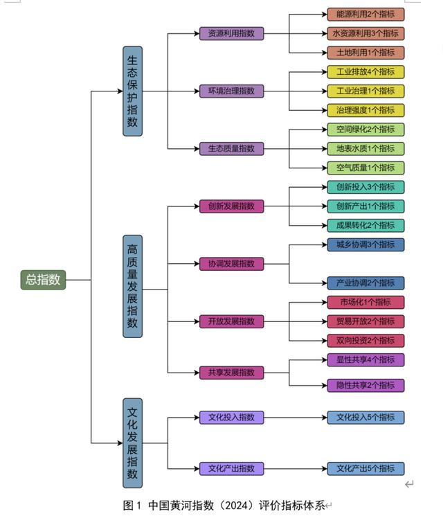 河南位居第一梯队！沿黄九省区黄河指数报告发布！69城排名郑州第二、洛阳第九
