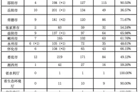 中央生态环保督察组向我省交办第26批信访件 湖南累计接收交办问题3019件，较多涉及大气类、涉水类、噪声类问题图片