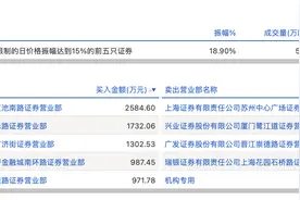 龙虎榜丨展鹏科技今日跌5.83%，知名游资方新侠净买入1302.53万元图片
