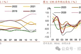招商宏观 | PPI环比降幅有望持续收窄图片