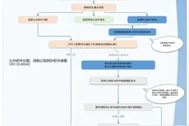 2025年昆明市主城区小升初报名时间确定！操作流程→图片