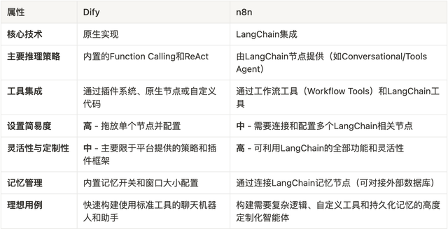 Dify、n8n与ComfyUI在AI应用与自动化领域的对比
