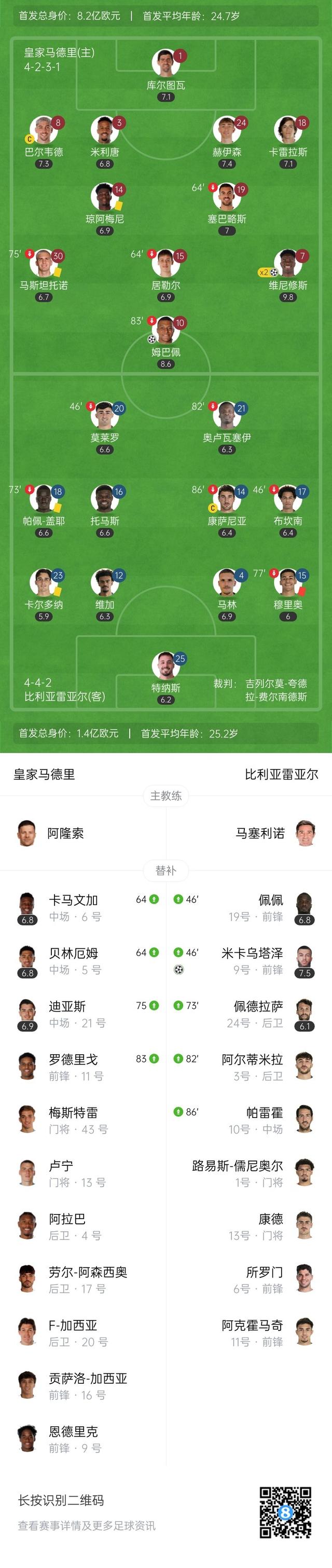 皇马3-1十人黄潜 维尼修斯双响