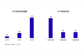 国产大飞机C919累计交付16架，元旦开启沪港定期商业航班图片