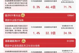 AI医疗板块走强，医疗ETF易方达(159847)和港股通医药ETF(513200)等产品助力布局板块龙头图片
