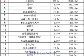 抖音29号直播带货日榜：董艳颖第一，销售额5600万+图片