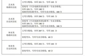 福建省2025年普通高考各类录取控制分数线公布图片