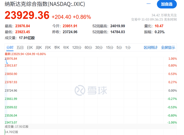 刚刚！深夜利好，直线暴涨！