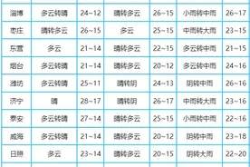 局部暴雨+大风+降温！山东最新预报，济南接下来→图片
