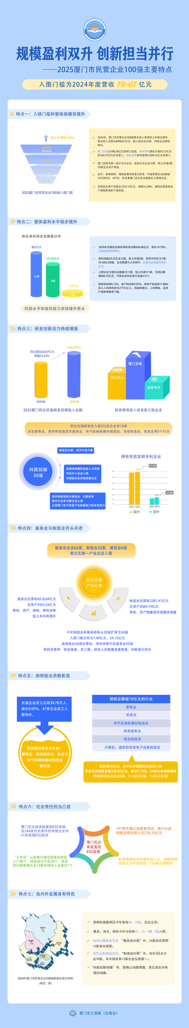 最新消息-最新！厦门、泉州民营企业100强发表(2)
