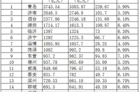 山东16市一季度GDP观察，透露哪些信息？图片