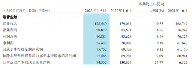 招商银行余额查询，招商银行上半年业绩曝光 配图01