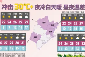 冲击30℃+，福建好天气持续在线，直到……图片