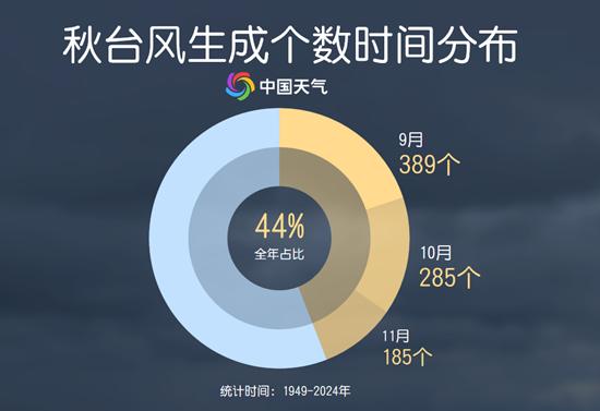大数据揭秘秋台风最偏爱哪里
