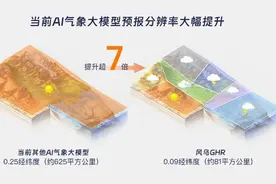 我国“风乌GHR”大模型发布，人工智能助气象预报进入“10公里级时代”图片