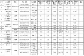 工信部公示第66批拟享受车船税减免优惠的新能源汽车车型目录，比亚迪、赛力斯等车型在列图片