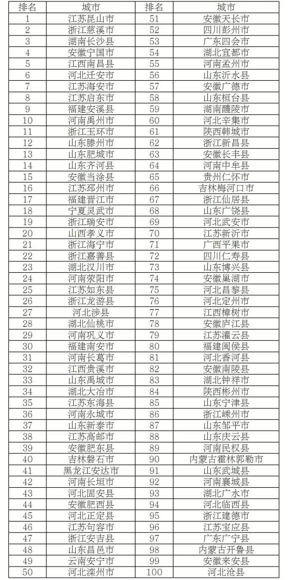 百强县市贡献全国超20%GDP