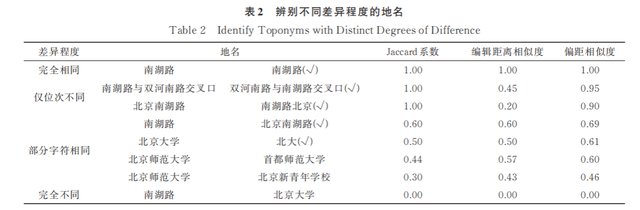 考虑重合字符位次差异的地名相似性度量方法