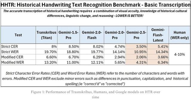 AI秒破18世纪“天书	”账本	，谷歌新模型盲测刷屏全网