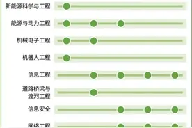 报考季看就业选专业：近五年这些专业的收入和前景较亮眼图片