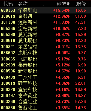 创业板指冲高回落跌0.44%