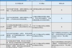 21深度| 东方财富正在变成传统券商的样子图片