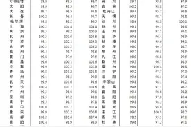 10月份70城房价出炉 各线城市商品住宅销售价格环比下降图片