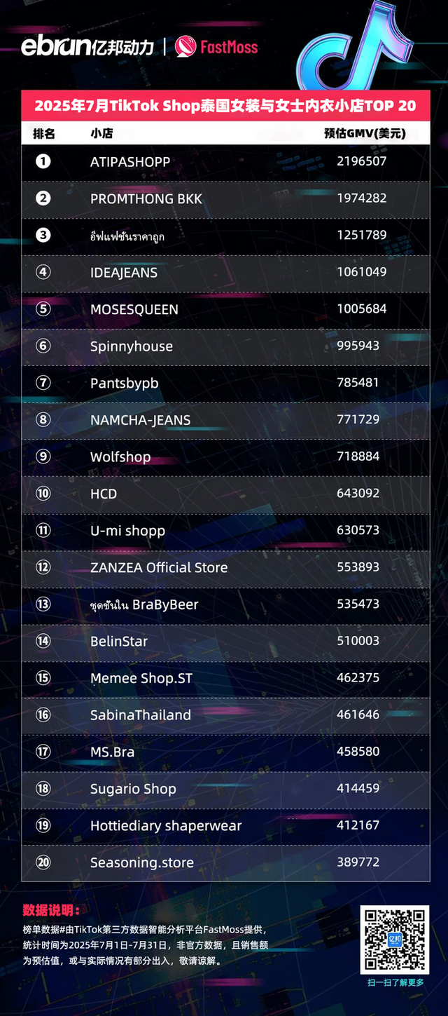 TikTok Shop东南亚7月榜单：45位达人月带货额过百万美元 美妆个护类目持续霸榜