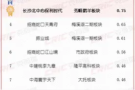 热度持续！上周长沙新房成交932套，创下今年周度峰值图片