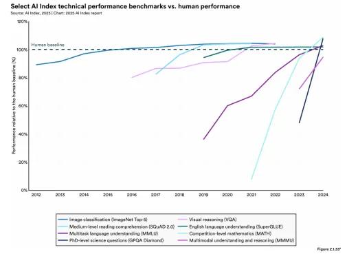 斯坦福2025年人工智能指数报告：全球人工智能技术性能分析