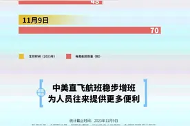 半年4次增班，每周航班量翻了近3倍，中美客运航班恢复如何图片