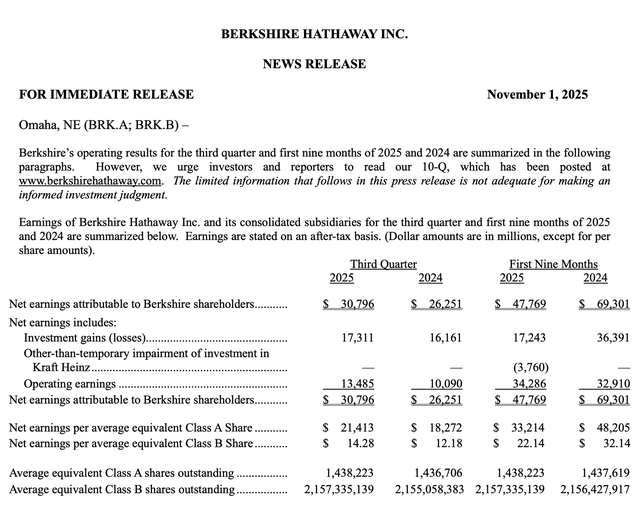 伯克希尔哈撒韦A：Q3净利润307.96亿美元