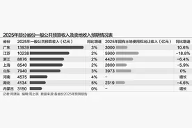 东部大省2025年财政收入预计增长3%，多省份卖地收入出现积极拐点信号图片