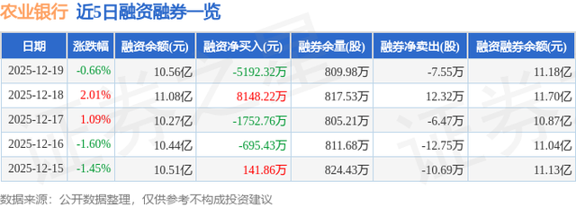 农业银行（601288）12月19日主力资金净卖出1.55亿元