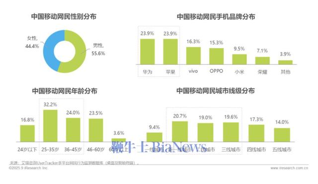 机构：H1中国移动互联网用户规模近14.5亿，语言模型用户增1004%