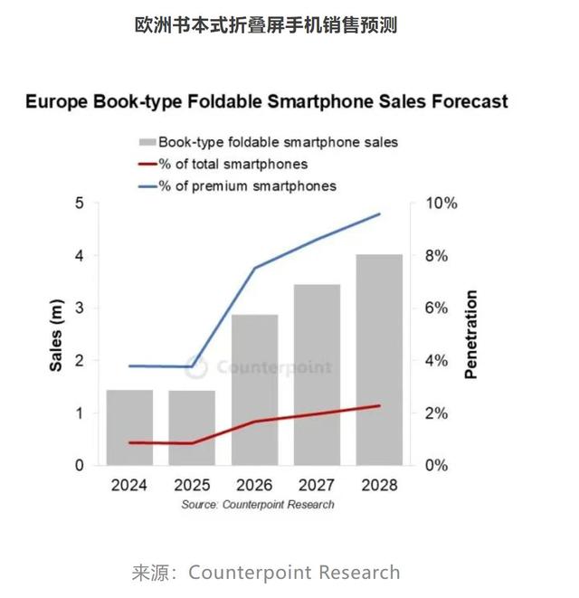 Counterpoint：到2028年书本式折叠屏手机销量预计将超过欧洲智能手机总销量的2%