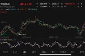 2024年投资展望丨金价“抢跑”？预期美联储年内降息，金价还有多少上涨空间？图片