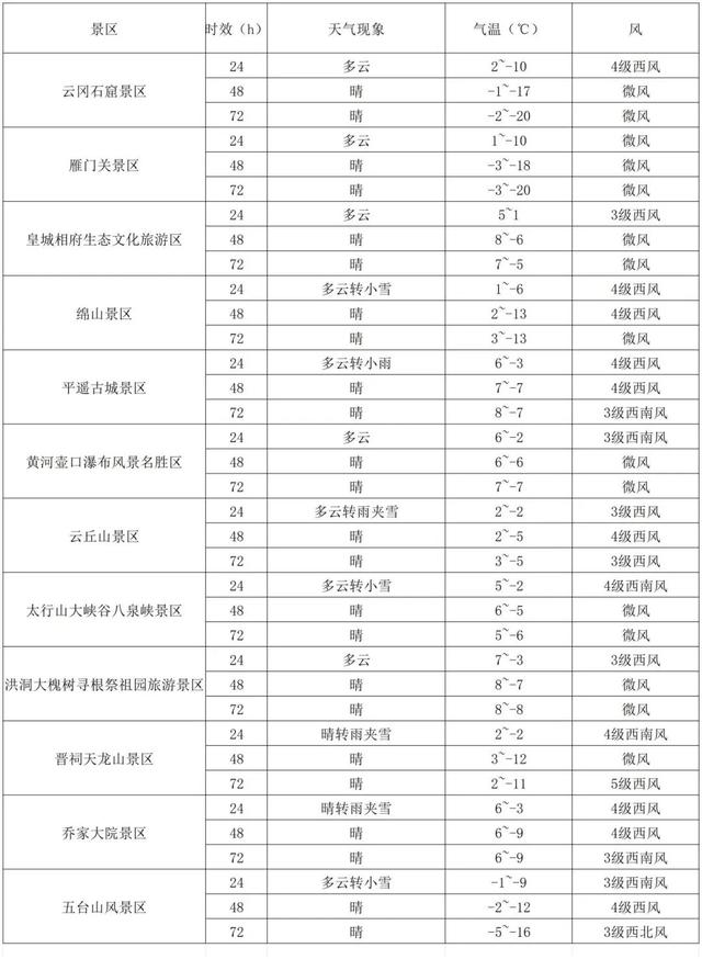 风寒雨雪袭三晋 出游保暖防滑先