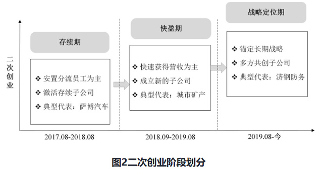 去产能背景下企业如何“腾笼换鸟”：从资源编排到二次创业——基于济钢集团的案例分析