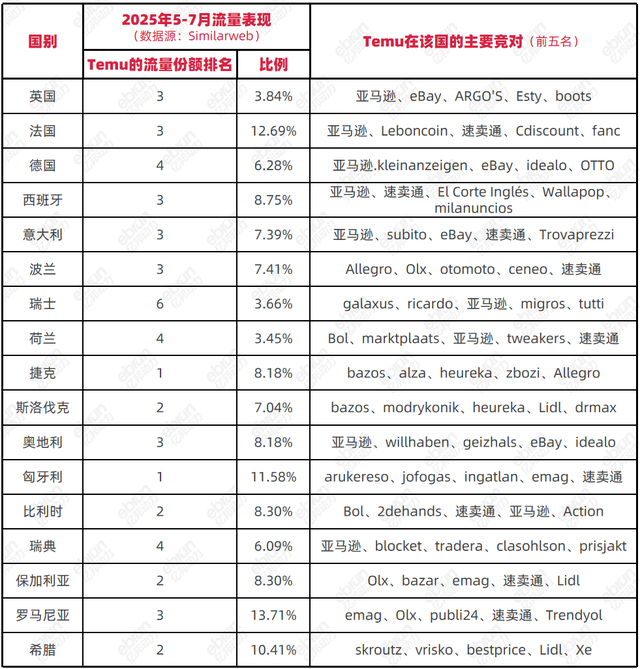 Temu欧洲狂飙的100天：北美业务断崖下跌 他们却找到更好的生意？