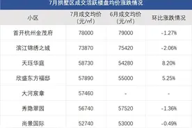 最新二手房涨跌榜出炉，老小区回归冰点，萧山降价小区数量大增图片