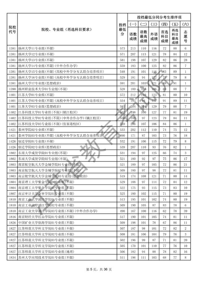 江苏本科批次院校投档线出炉