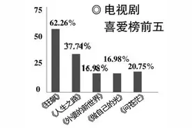 2023观剧·榜单|老年人最爱《狂飙》，年代剧成主流图片