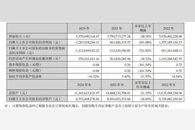 一年亏损13亿元，游戏没新意，狂裁员的完美世界不太“完美”图片