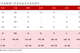 中秋假期7城二手房日均成交量好于去年，新房市场依然分化图片